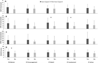 The impact of family and friend support of physical activity on the participation in physical activity within Indigenous individuals in Saskatoon